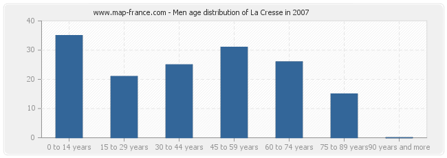 Men age distribution of La Cresse in 2007
